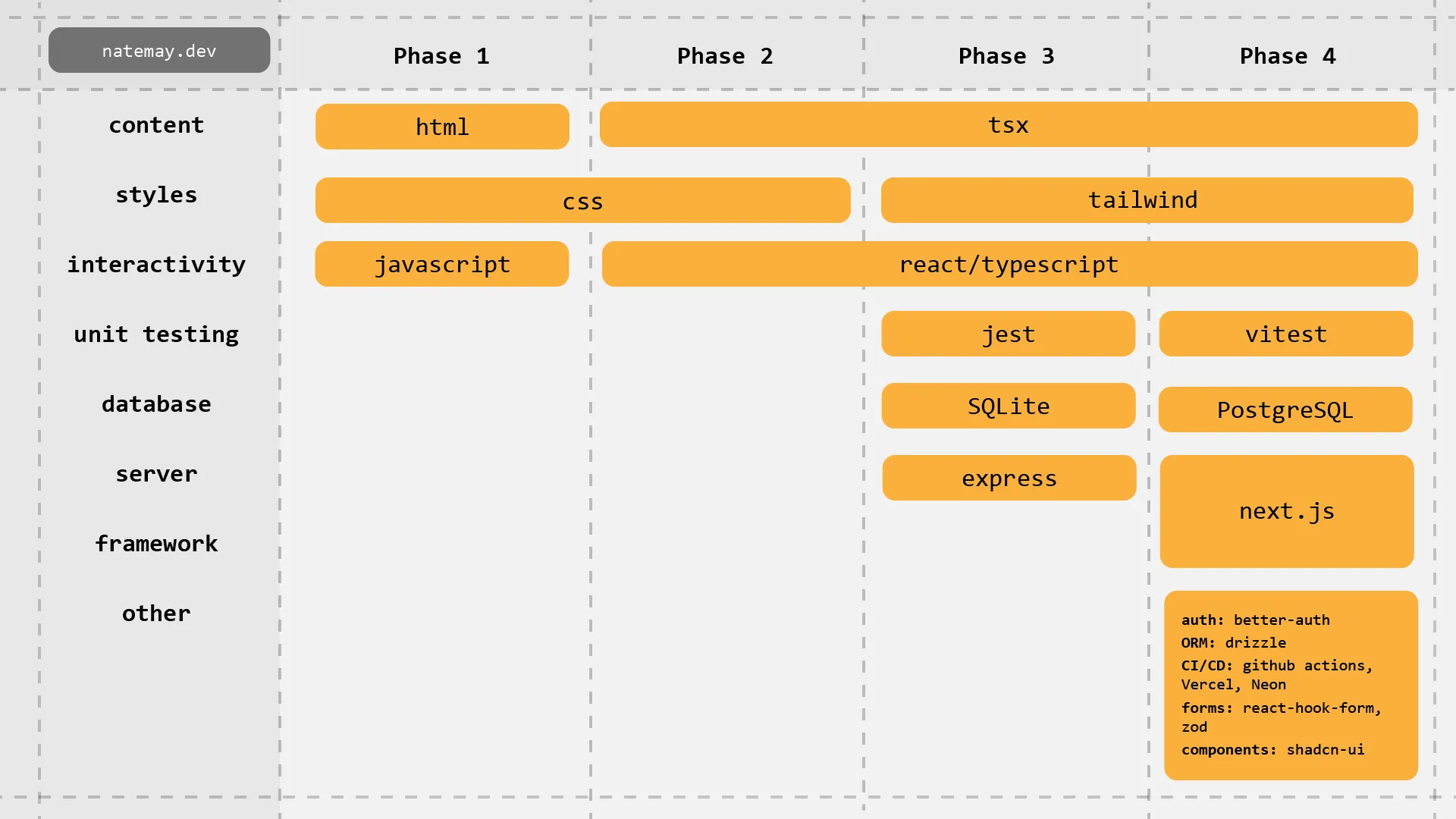 My roadmap, explained below